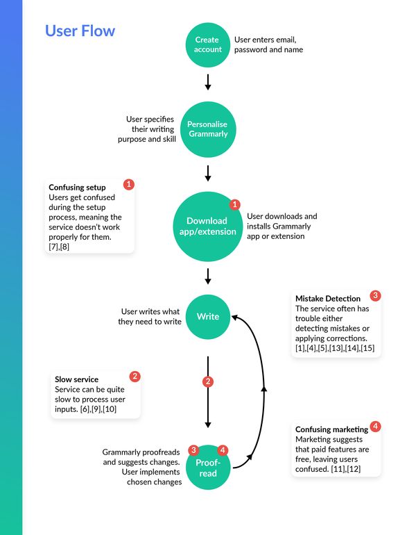 Grammarly User Flow Diagram